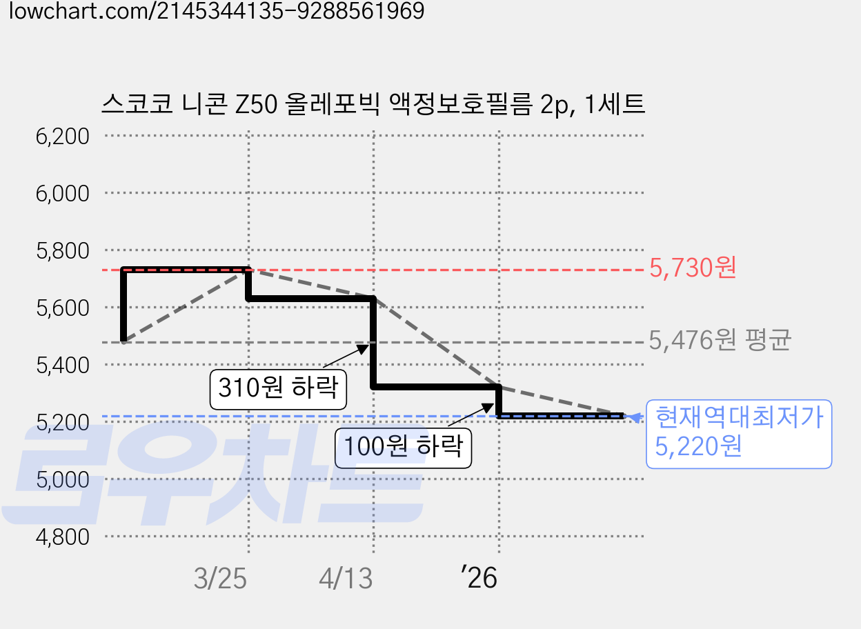 스코코 니콘 Z50 올레포빅 액정보호필름 2p, 1세트 가격 변동 차트, 현재가 5,220원, 역대최저가