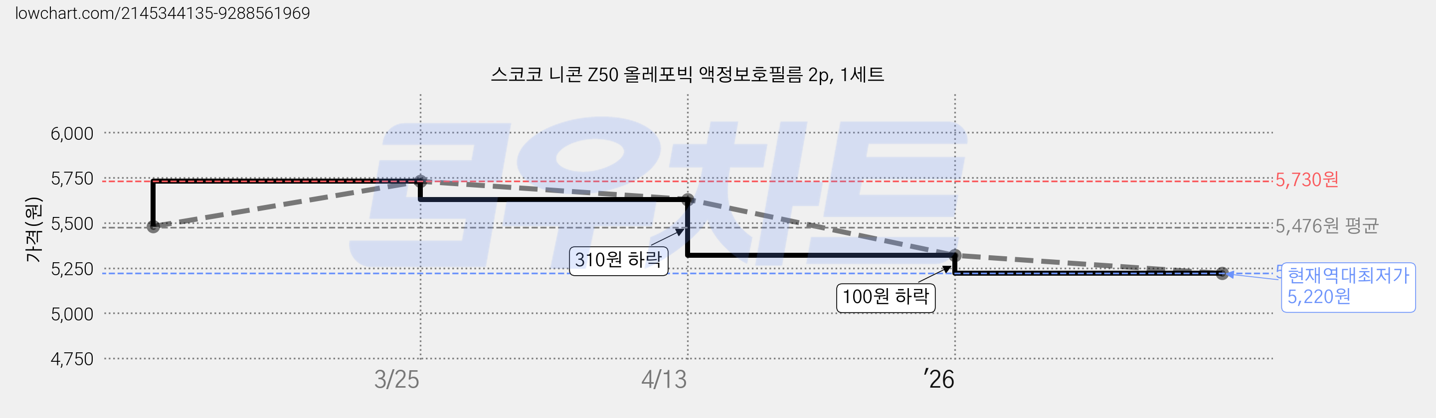 스코코 니콘 Z50 올레포빅 액정보호필름 2p, 1세트 가격 변동 차트, 현재가 5,220원, 역대최저가