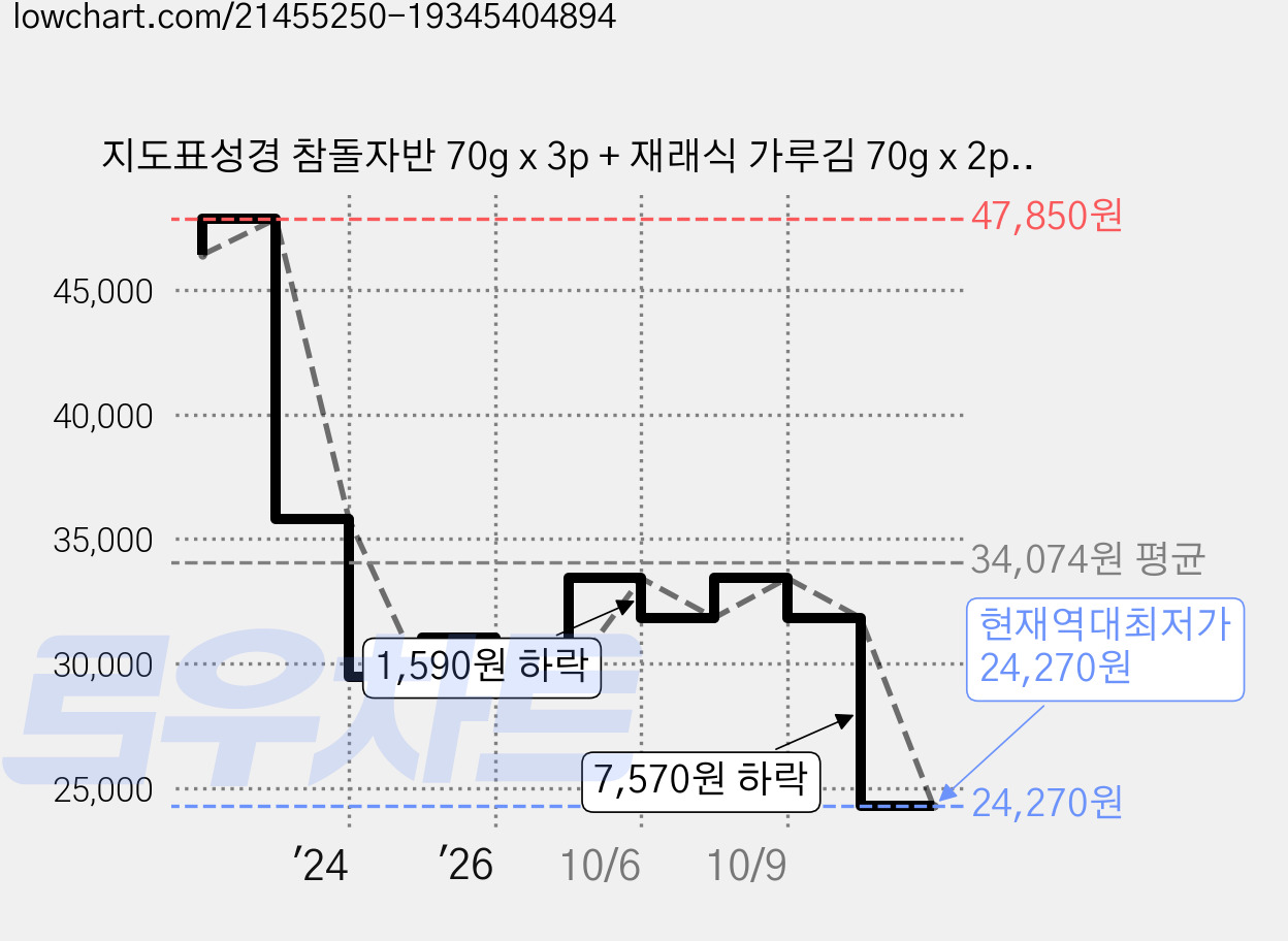 지도표성경 참돌자반 70g x 3p + 재래식 가루김 70g x 2p, 2세트 가격 변동 차트, 현재가 24,270원, 역대최저가