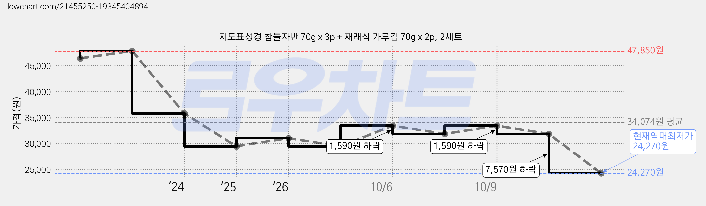 지도표성경 참돌자반 70g x 3p + 재래식 가루김 70g x 2p, 2세트 가격 변동 차트, 현재가 24,270원, 역대최저가