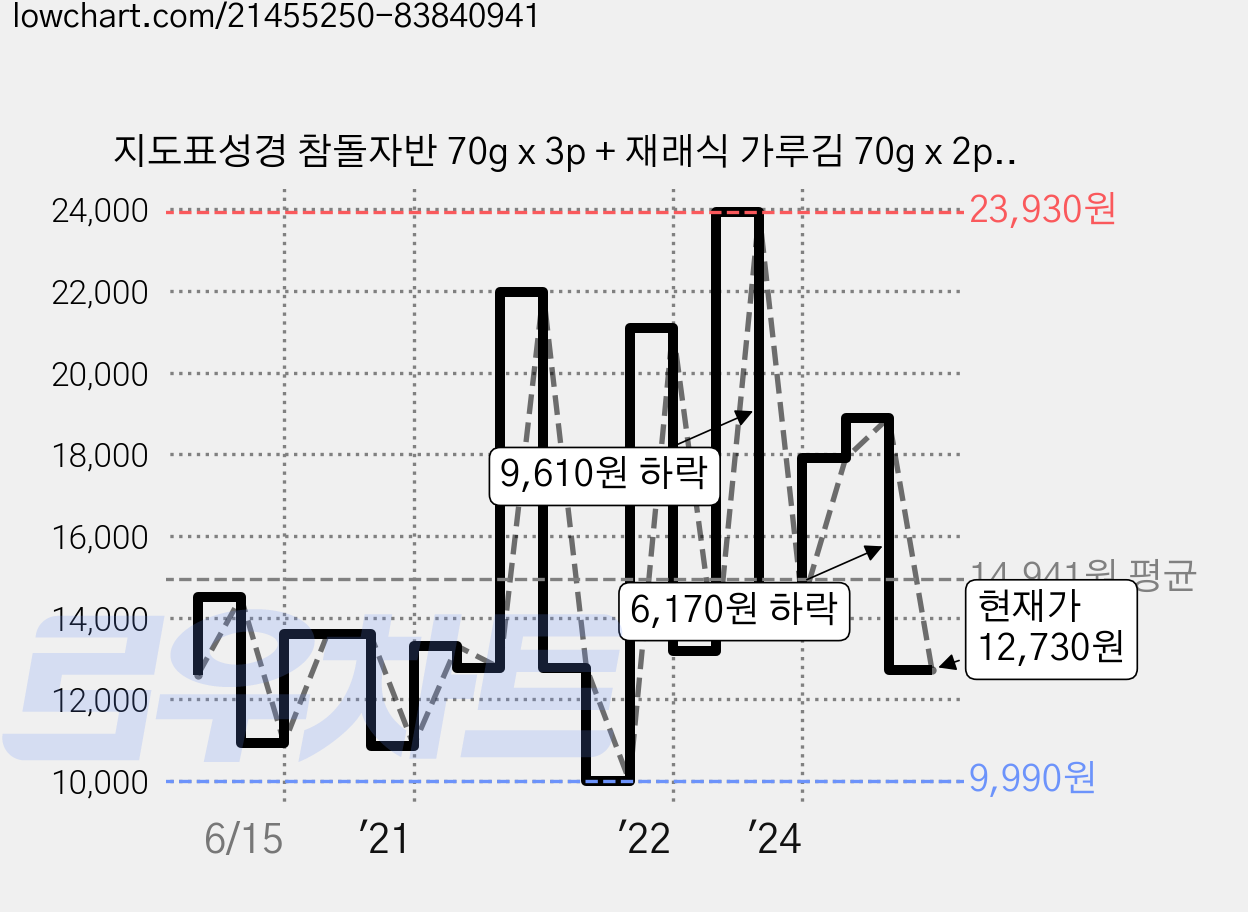 지도표성경 참돌자반 70g x 3p + 재래식 가루김 70g x 2p, 1세트 가격 변동 차트, 현재가 12,730원, 관측 최저가 9,990원
