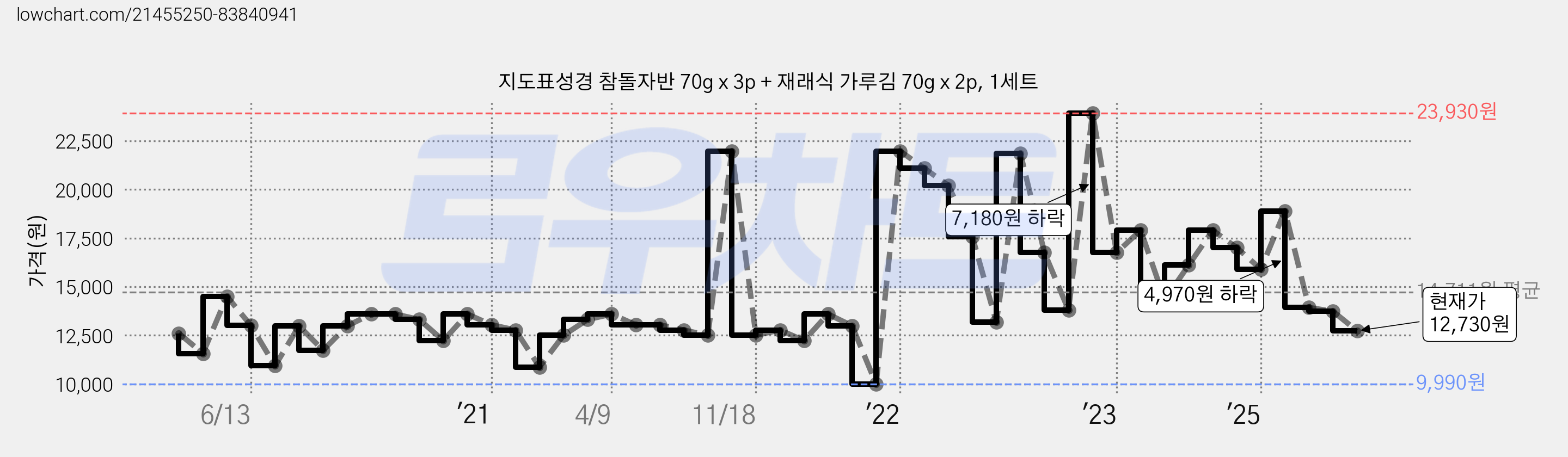 지도표성경 참돌자반 70g x 3p + 재래식 가루김 70g x 2p, 1세트 가격 변동 차트, 현재가 12,730원, 관측 최저가 9,990원