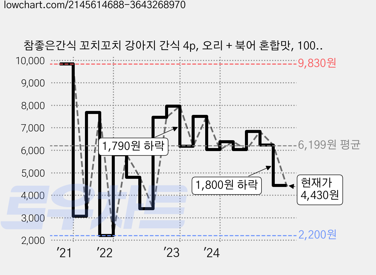 참좋은간식 꼬치꼬치 강아지 간식 4p, 오리 + 북어 혼합맛, 100g, 3개 가격 변동 차트, 현재가 4,430원, 관측 최저가 2,200원
