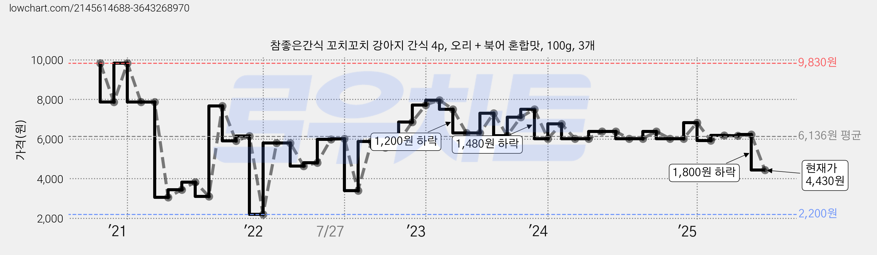 참좋은간식 꼬치꼬치 강아지 간식 4p, 오리 + 북어 혼합맛, 100g, 3개 가격 변동 차트, 현재가 4,430원, 관측 최저가 2,200원