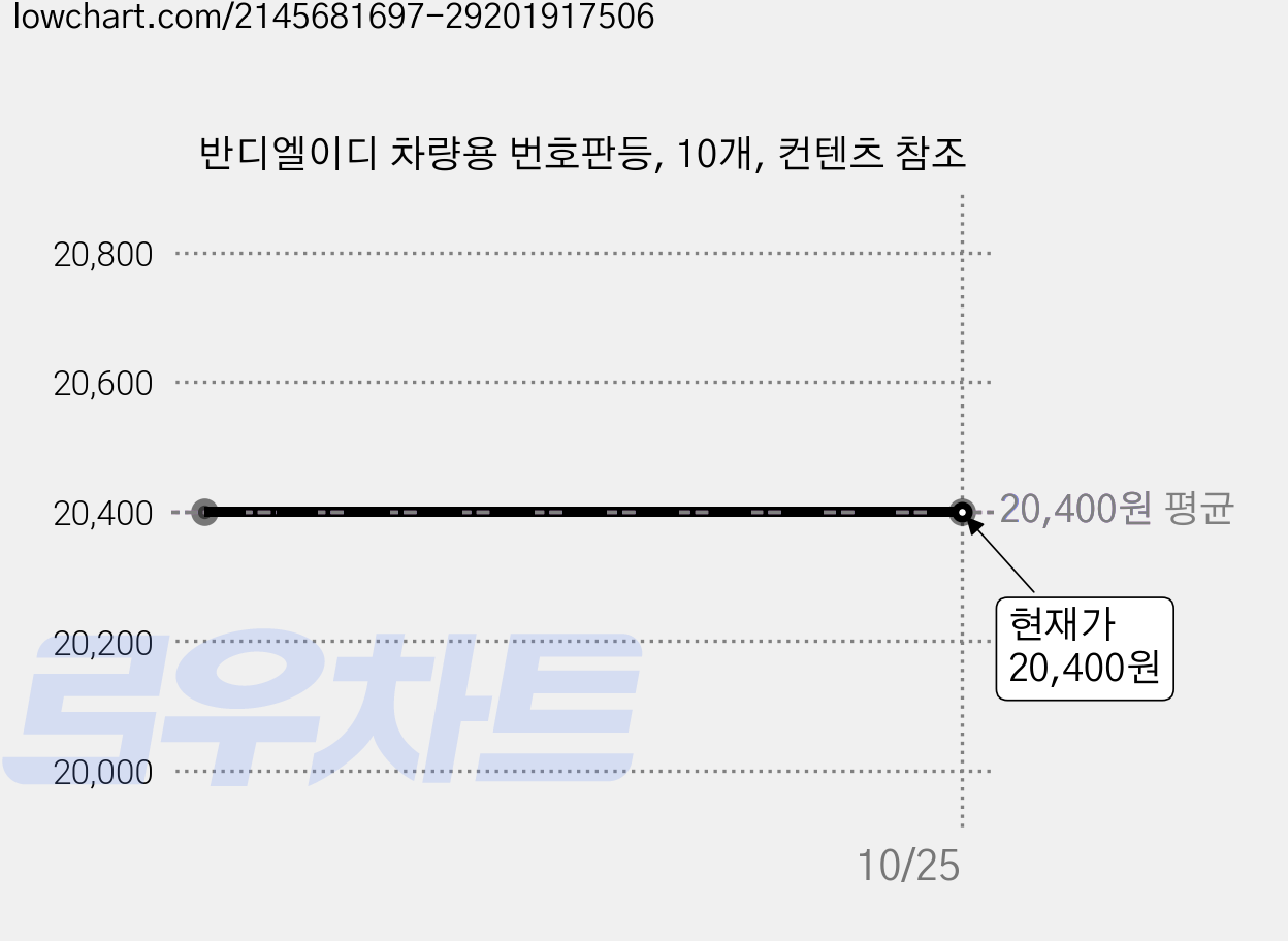 반디엘이디 차량용 번호판등, 10개, 컨텐츠 참조 가격 변동 차트, 현재가 20,400원