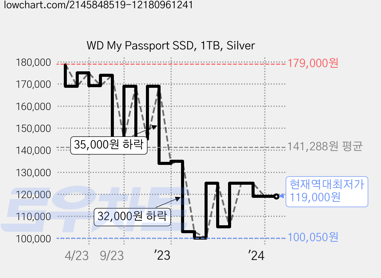 WD My Passport SSD, 1TB, Silver 가격 변동 차트, 현재가 119,000원, 역대최저가