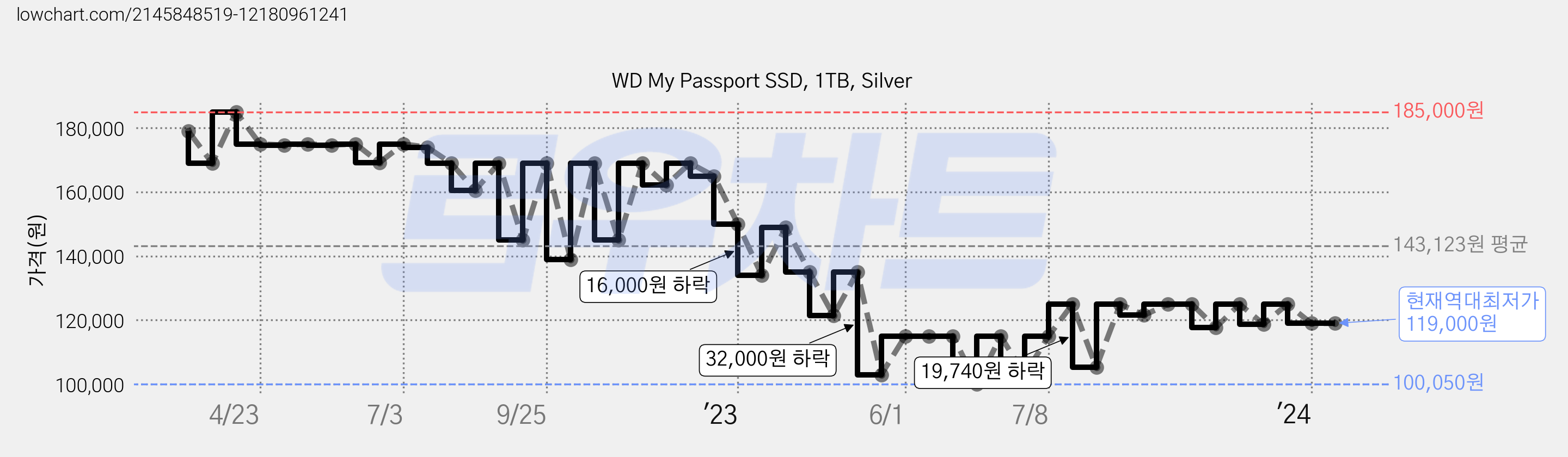 WD My Passport SSD, 1TB, Silver 가격 변동 차트, 현재가 119,000원, 역대최저가