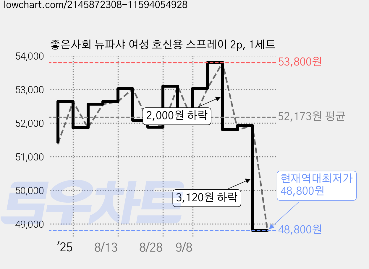 좋은사회 뉴파샤 여성 호신용 스프레이 2p, 1세트 가격 변동 차트, 현재가 48,800원, 역대최저가