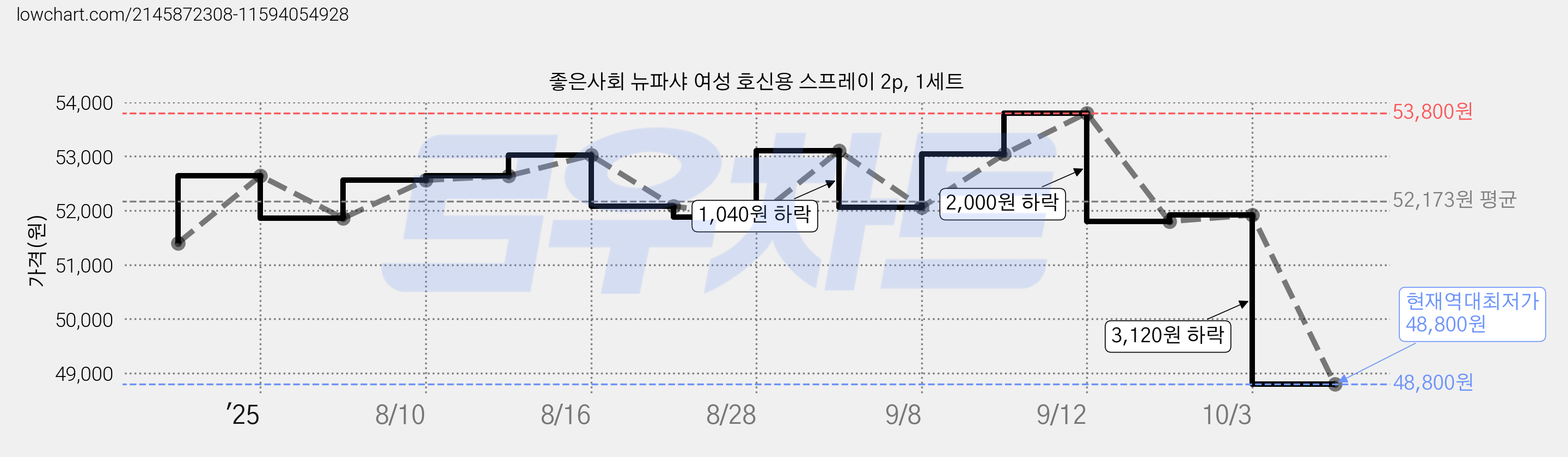 좋은사회 뉴파샤 여성 호신용 스프레이 2p, 1세트 가격 변동 차트, 현재가 48,800원, 역대최저가