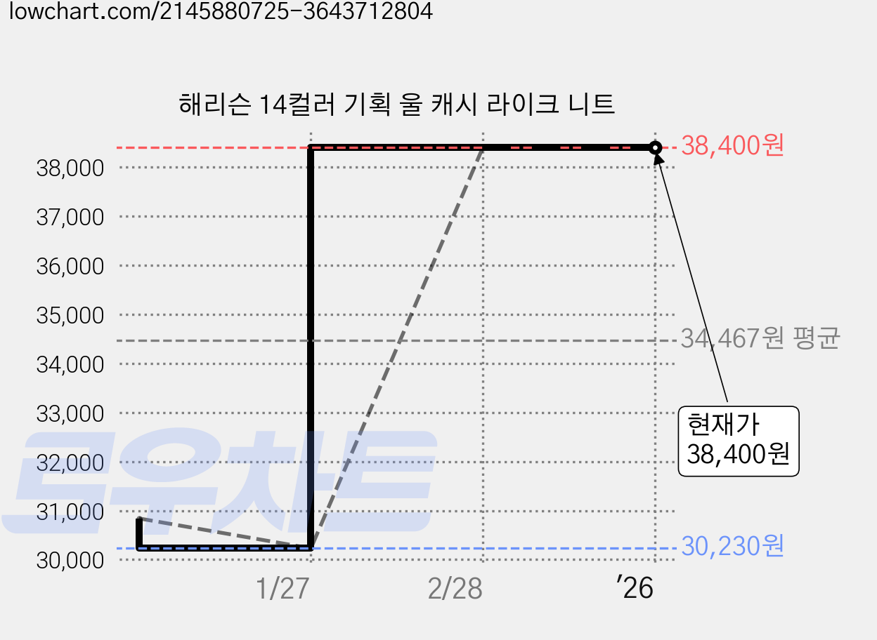 해리슨 14컬러 기획 울 캐시 라이크 니트 가격 변동 차트, 현재가 38,400원, 역대최저가