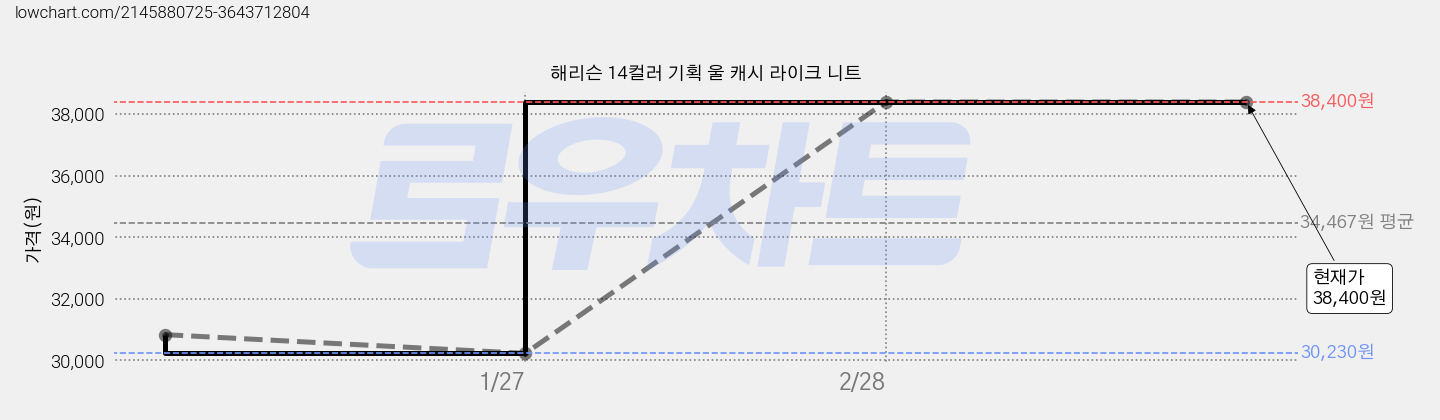해리슨 14컬러 기획 울 캐시 라이크 니트 가격 변동 차트, 현재가 38,400원, 역대최저가