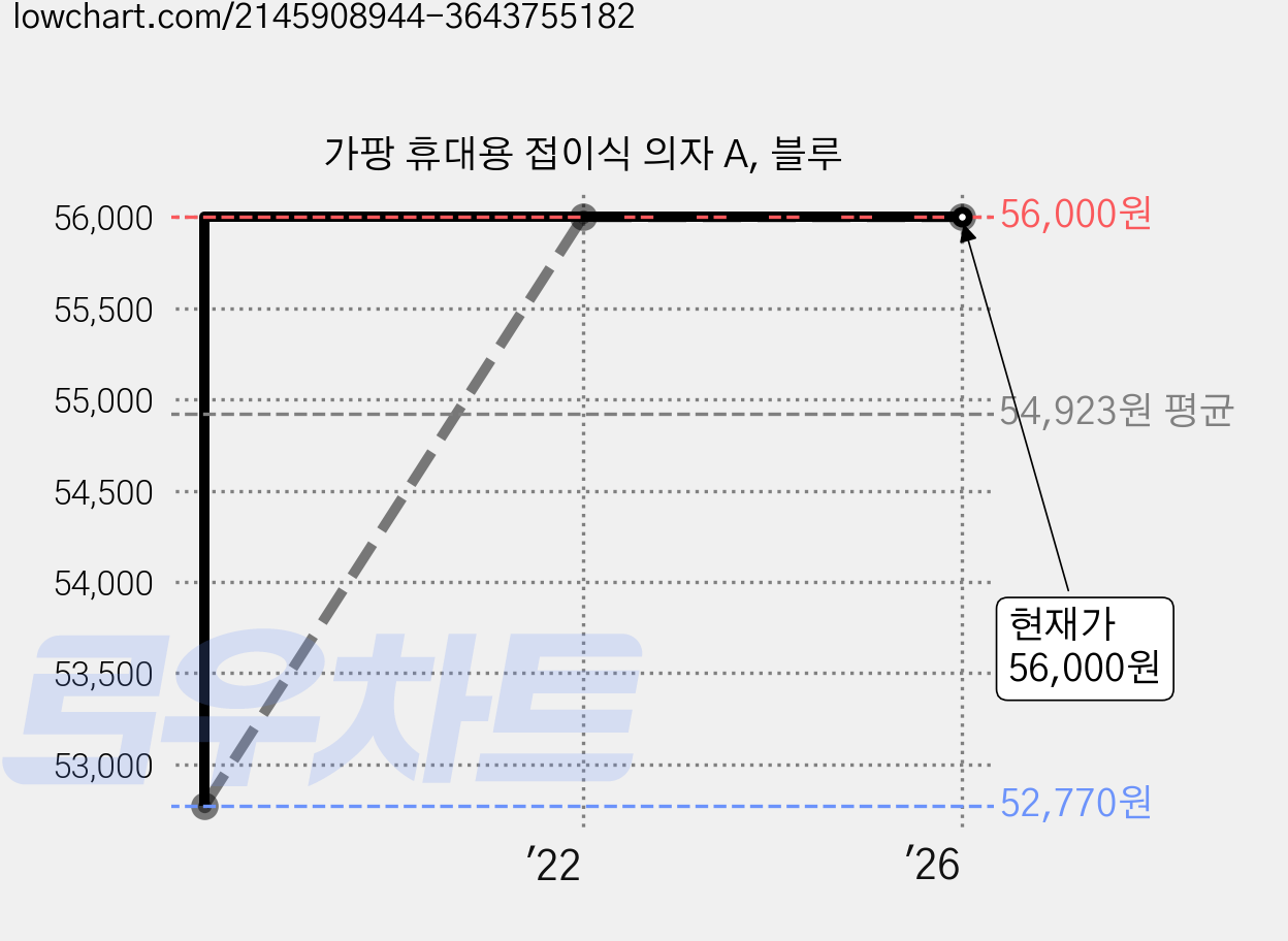 가팡 휴대용 접이식 의자 A, 블루 가격 변동 차트, 현재가 56,000원, 역대최저가