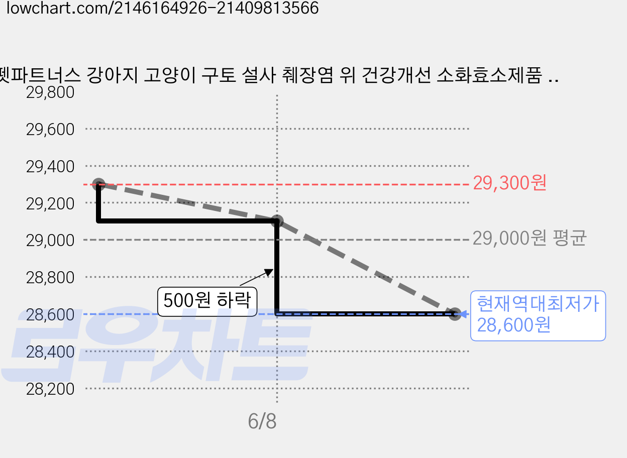 펫파트너스 강아지 고양이 구토 설사 췌장염 위 건강개선 소화효소제품 안심ZYME(안심자임), 1개, 소화기능/췌장개선, 3회분 가격 변동 차트, 현재가 28,600원, 역대최저가