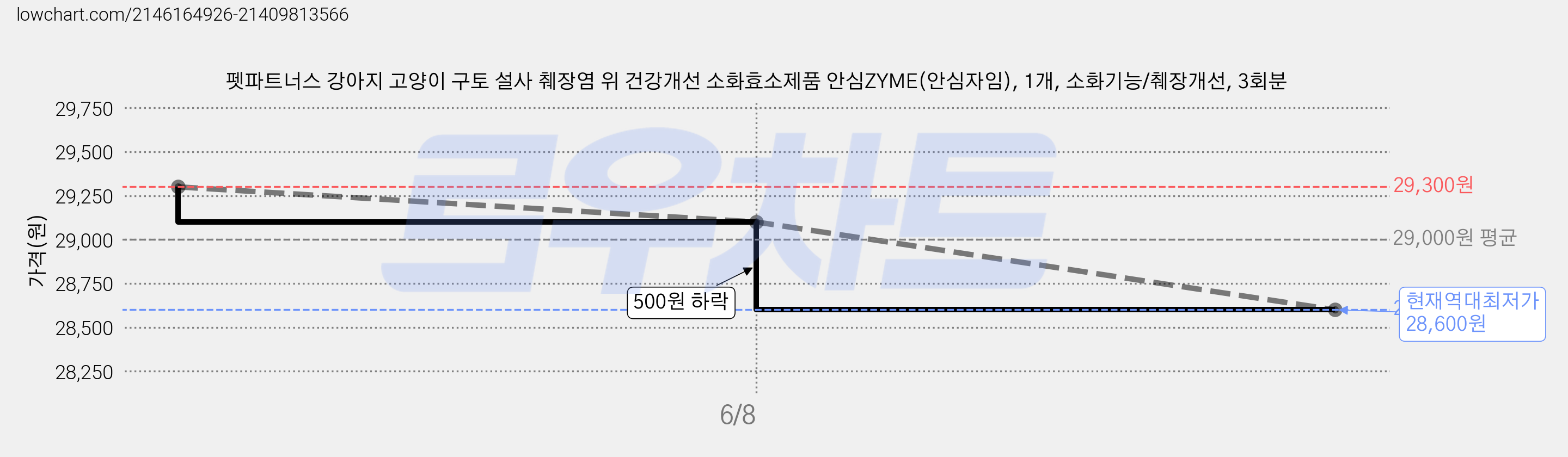 펫파트너스 강아지 고양이 구토 설사 췌장염 위 건강개선 소화효소제품 안심ZYME(안심자임), 1개, 소화기능/췌장개선, 3회분 가격 변동 차트, 현재가 28,600원, 역대최저가