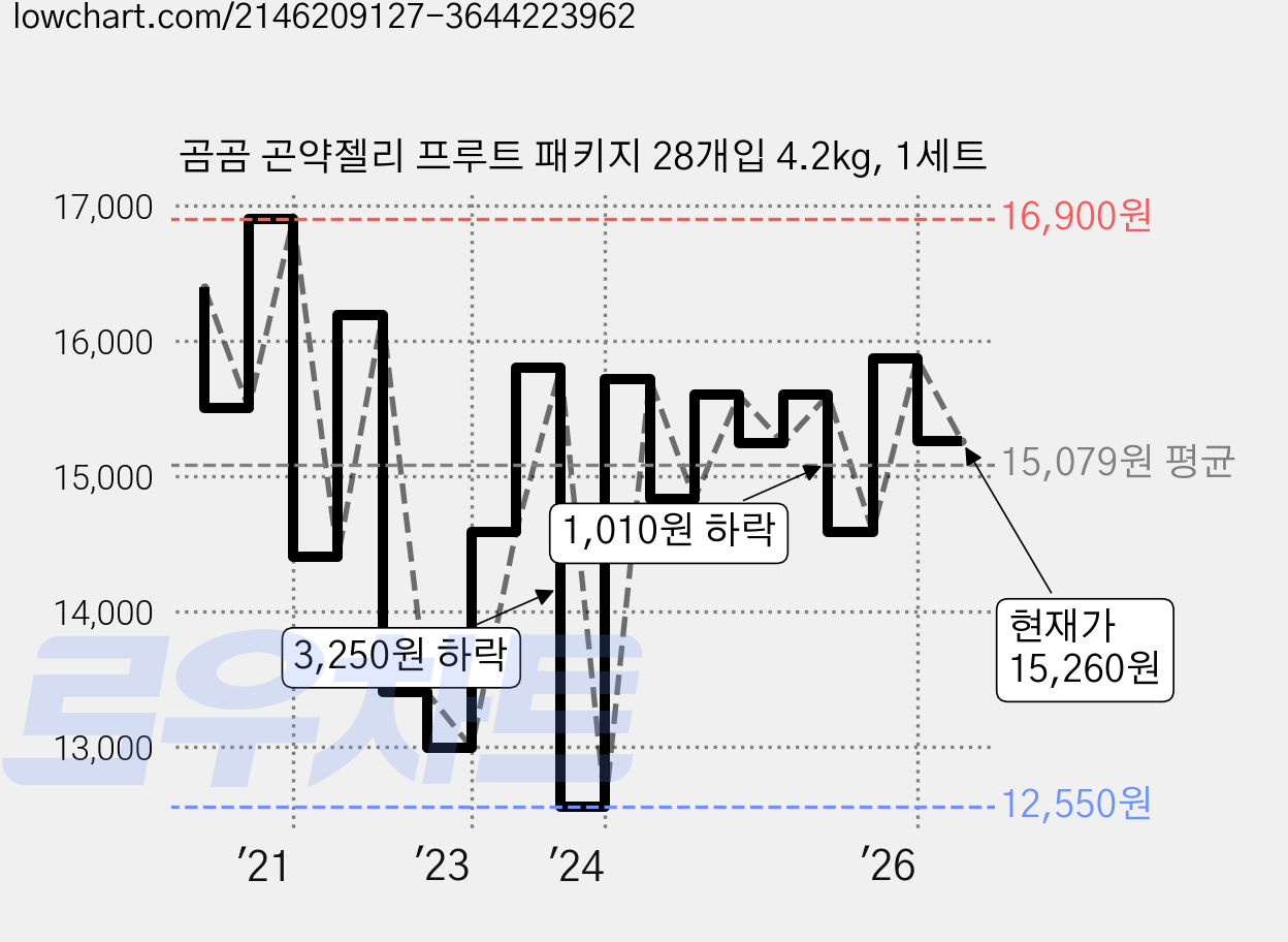 곰곰 곤약젤리 프루트 패키지 28개입 4.2kg, 1세트 가격 변동 차트, 현재가 15,260원, 관측 최저가 10,910원
