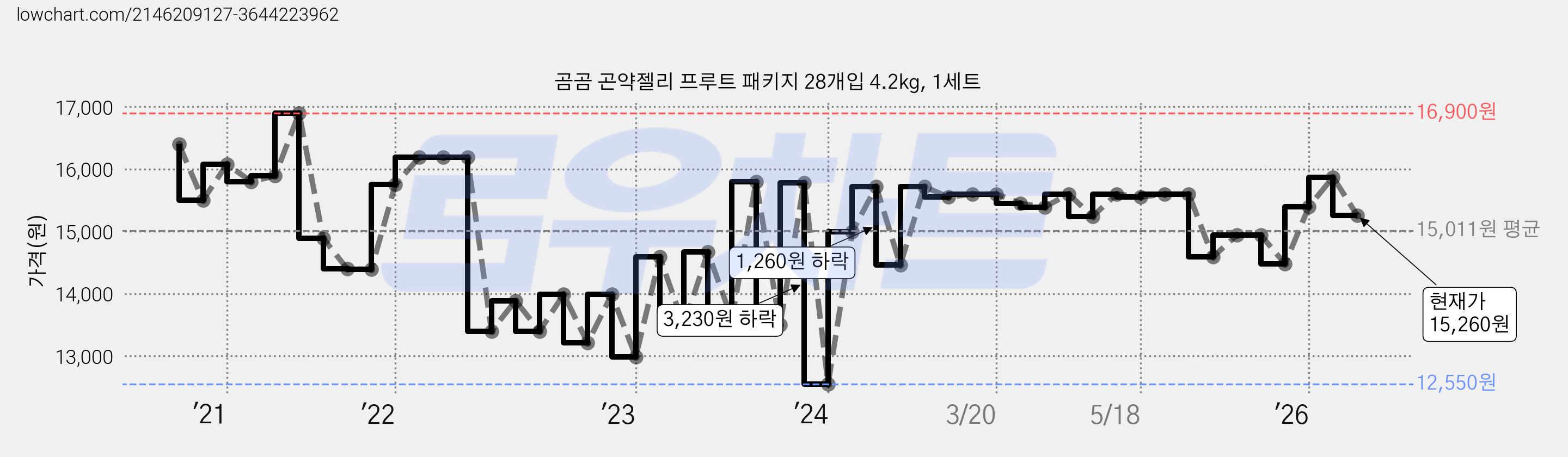 곰곰 곤약젤리 프루트 패키지 28개입 4.2kg, 1세트 가격 변동 차트, 현재가 15,260원, 관측 최저가 10,910원