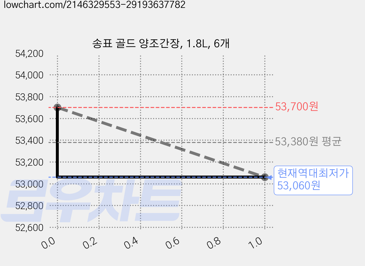 송표 골드 양조간장, 1.8L, 6개 가격 변동 차트, 현재가 53,060원, 역대최저가
