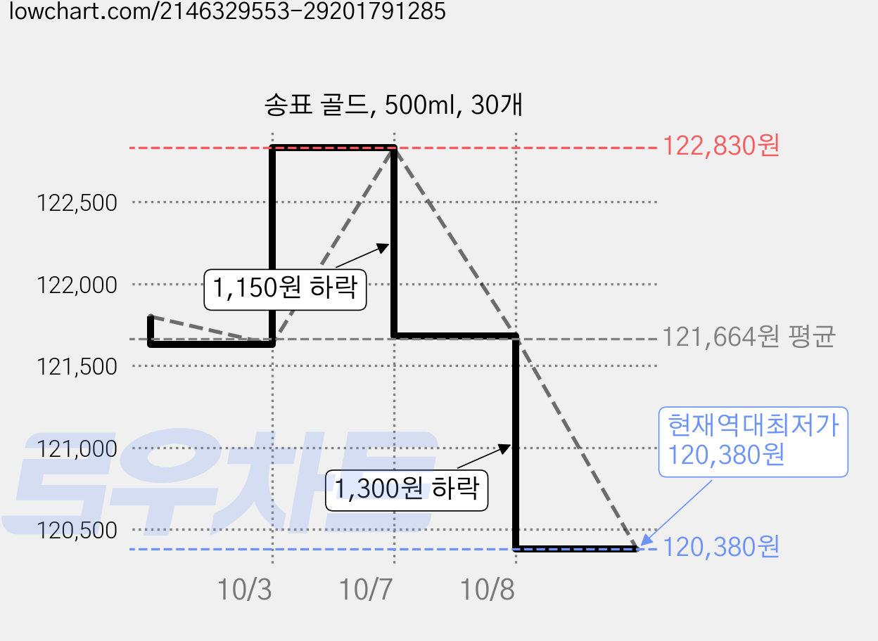 송표 골드, 500ml, 30개 가격 변동 차트, 현재가 120,380원, 역대최저가
