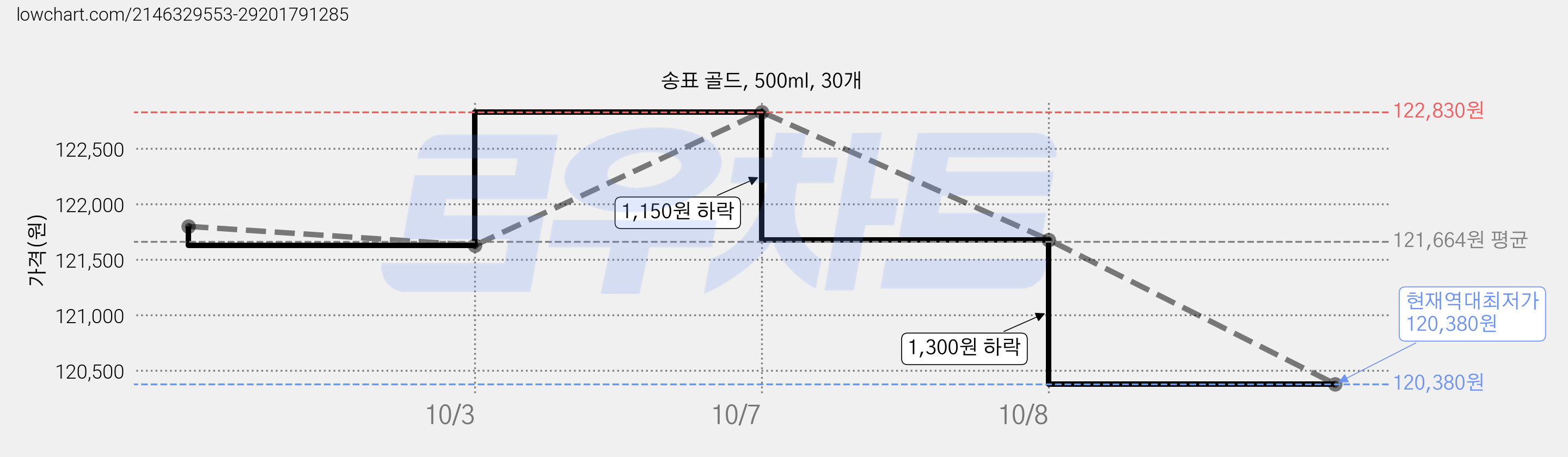 송표 골드, 500ml, 30개 가격 변동 차트, 현재가 120,380원, 역대최저가