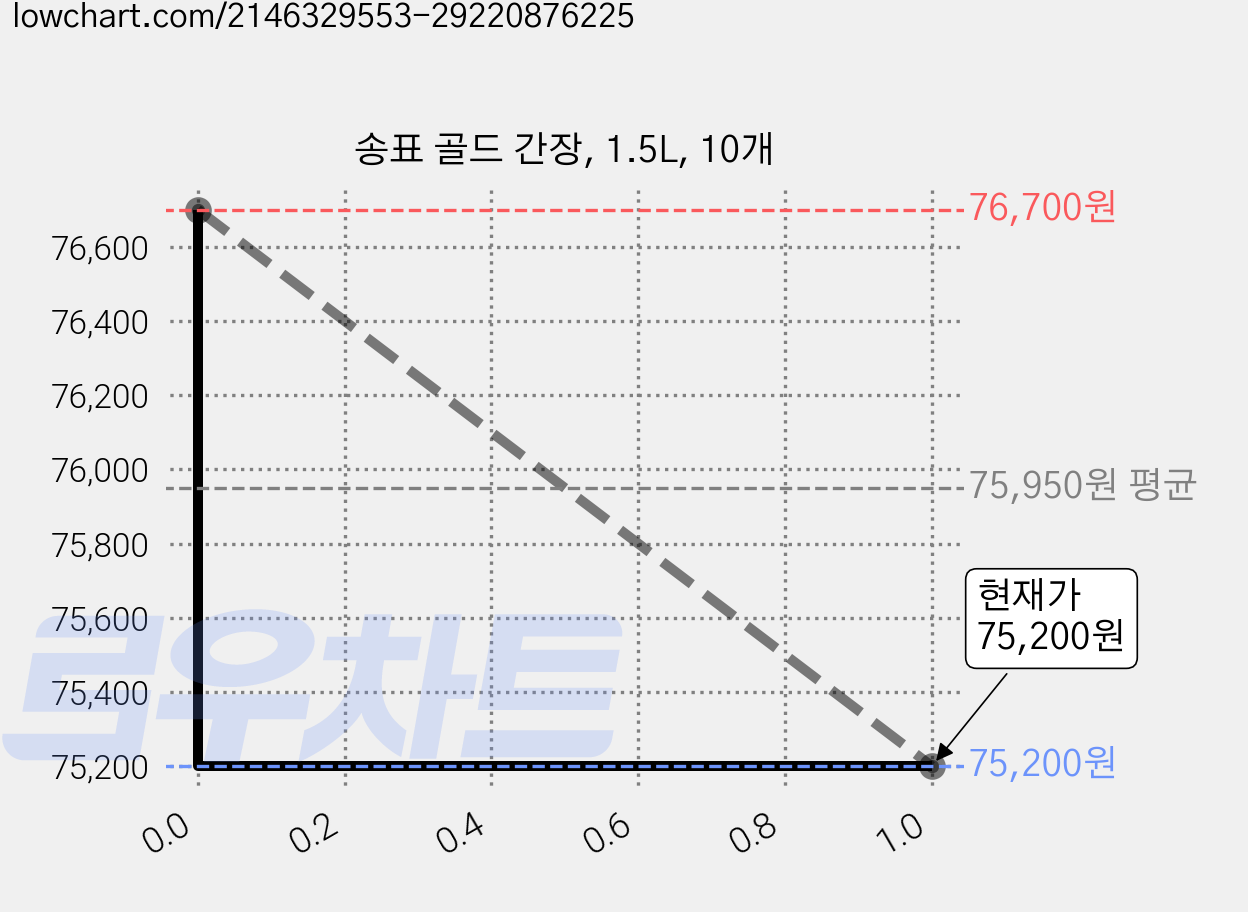 송표 골드 간장, 1.5L, 10개 가격 변동 차트, 현재가 75,200원, 관측 최저가 73,700원