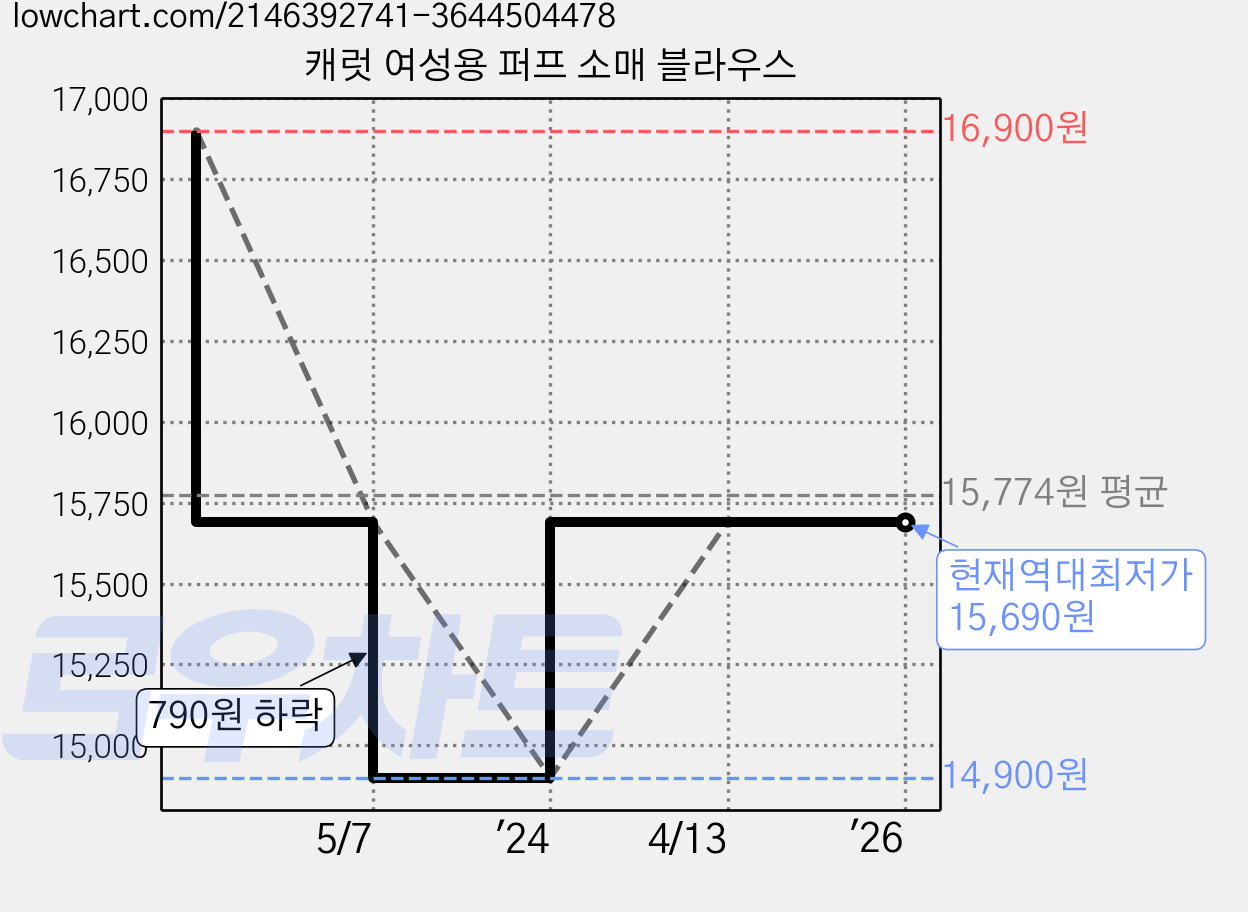캐럿 여성용 퍼프 소매 블라우스 가격 변동 차트, 현재가 15,690원, 역대최저가