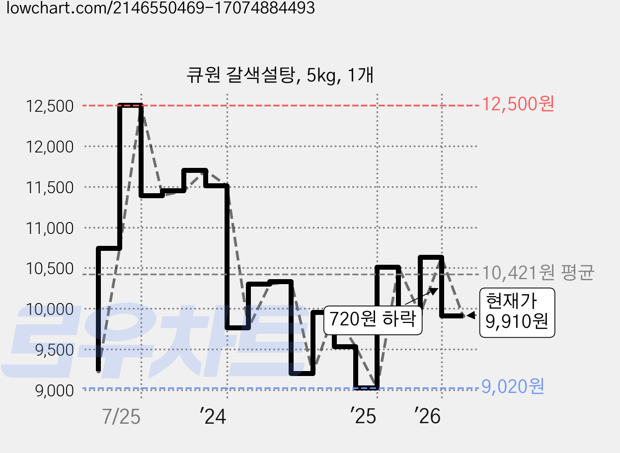 큐원 갈색설탕, 5kg, 1개 가격 변동 차트, 현재가 8,910원, 역대최저가