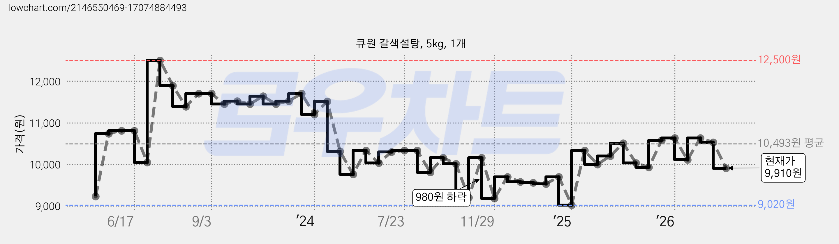 큐원 갈색설탕, 5kg, 1개 가격 변동 차트, 현재가 8,910원, 역대최저가