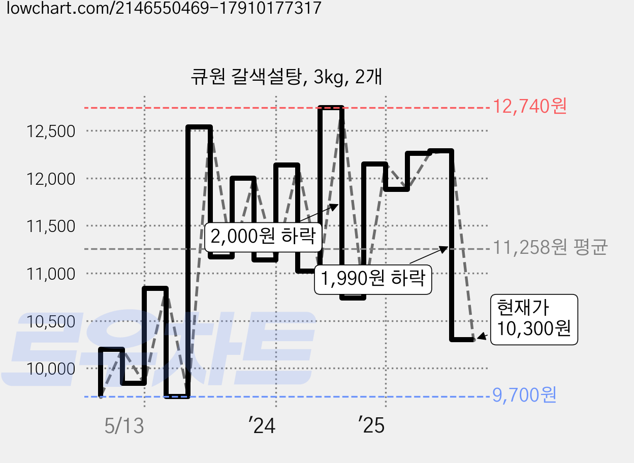 큐원 갈색설탕, 3kg, 2개 가격 변동 차트, 현재가 10,300원, 관측 최저가 9,600원