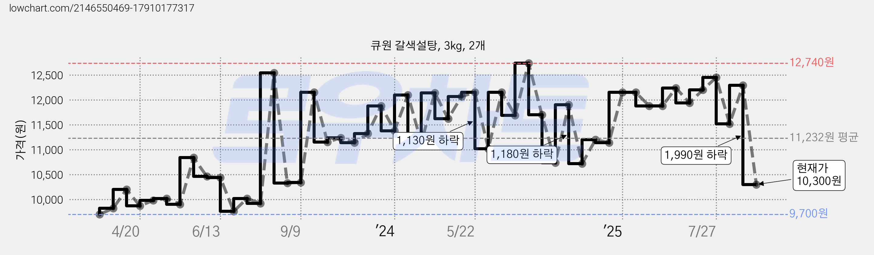 큐원 갈색설탕, 3kg, 2개 가격 변동 차트, 현재가 10,300원, 관측 최저가 9,600원