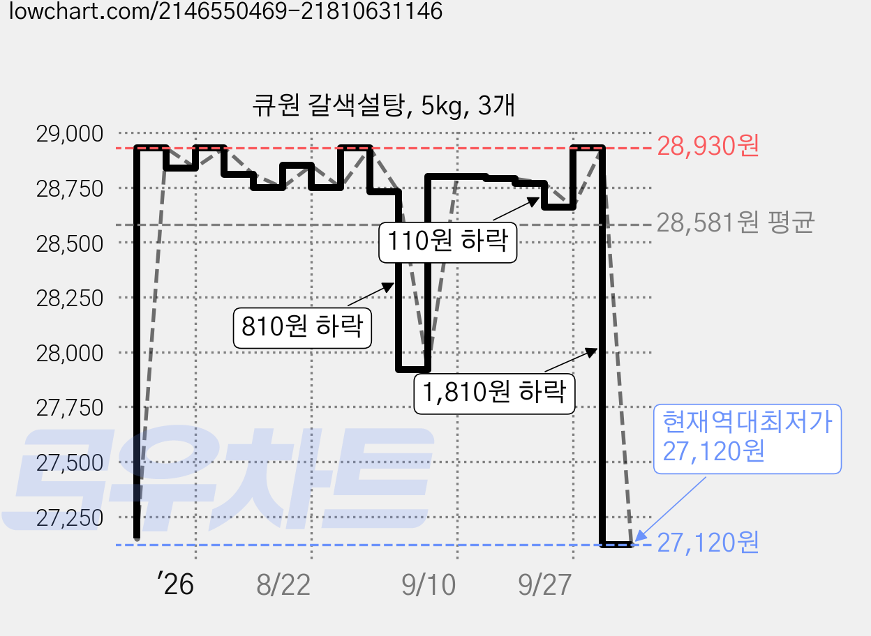 큐원 갈색설탕, 5kg, 3개 가격 변동 차트, 현재가 27,120원, 역대최저가