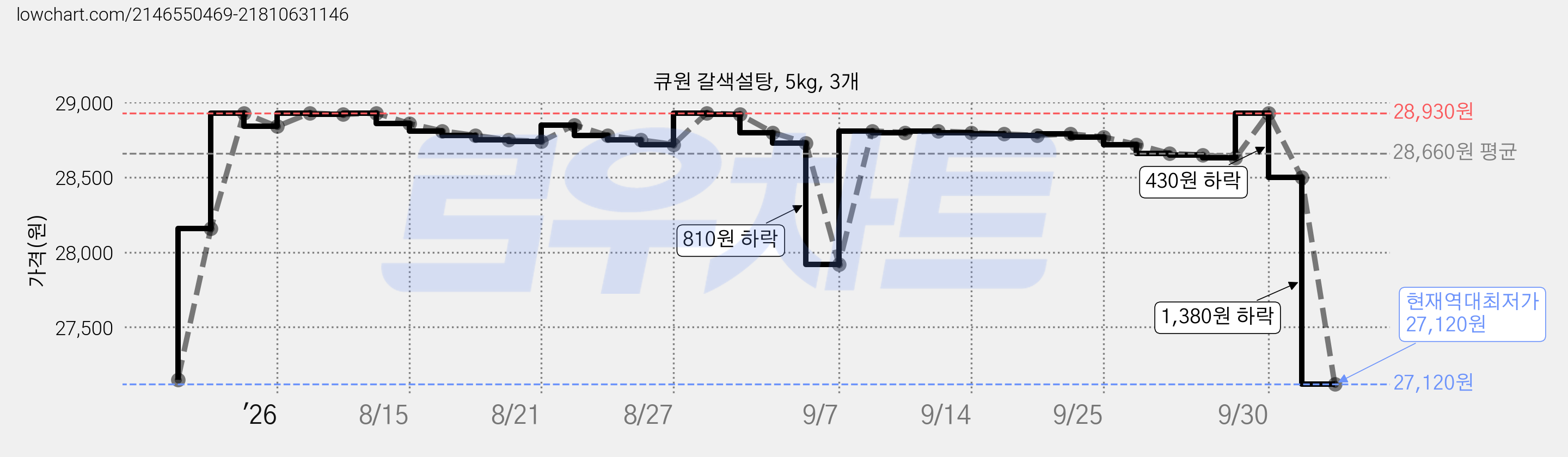 큐원 갈색설탕, 5kg, 3개 가격 변동 차트, 현재가 27,120원, 역대최저가