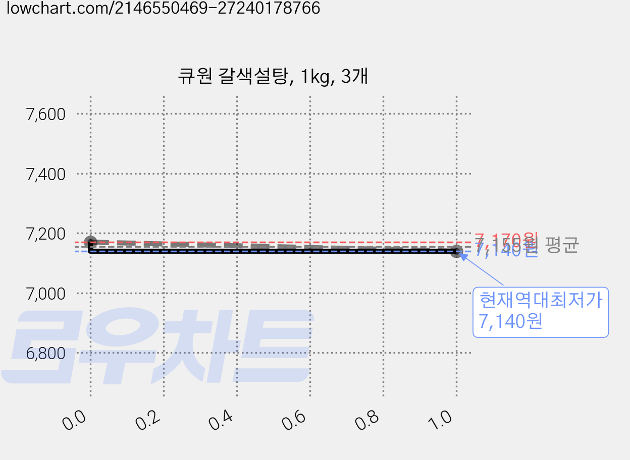 큐원 갈색설탕, 1kg, 3개 가격 변동 차트, 현재가 7,140원, 역대최저가