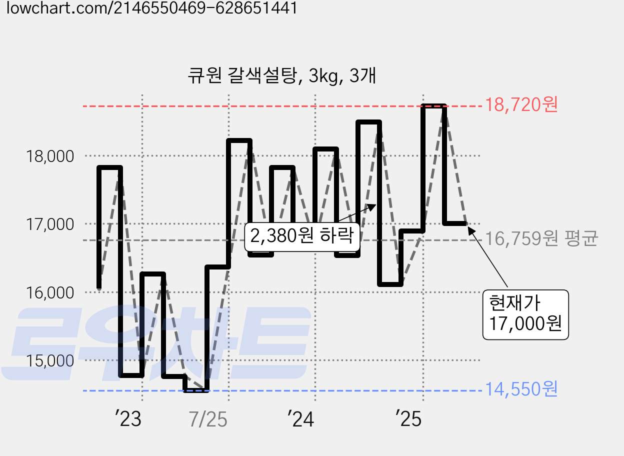 큐원 갈색설탕, 3kg, 3개 가격 변동 차트, 현재가 17,000원, 관측 최저가 14,550원