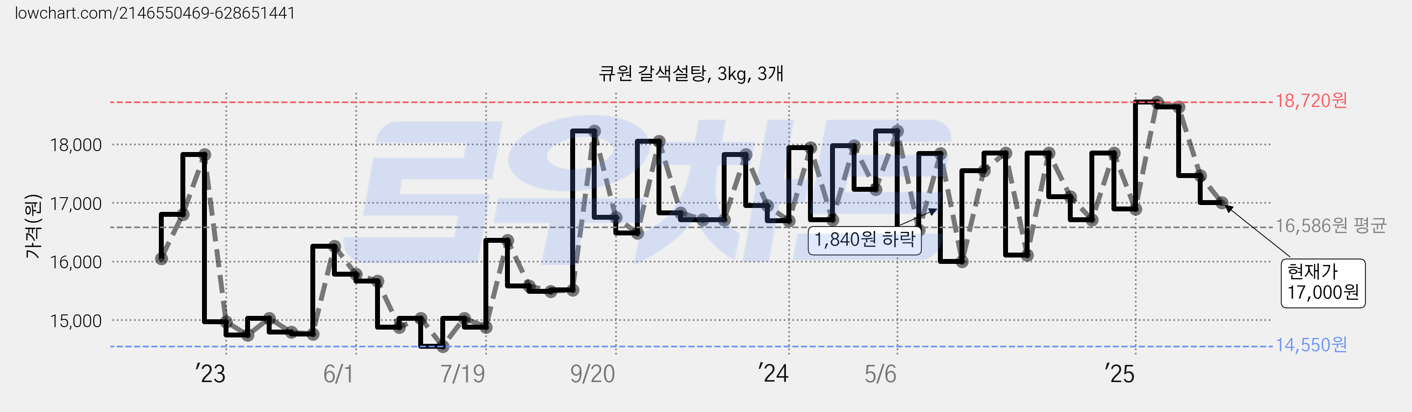큐원 갈색설탕, 3kg, 3개 가격 변동 차트, 현재가 17,000원, 관측 최저가 14,550원
