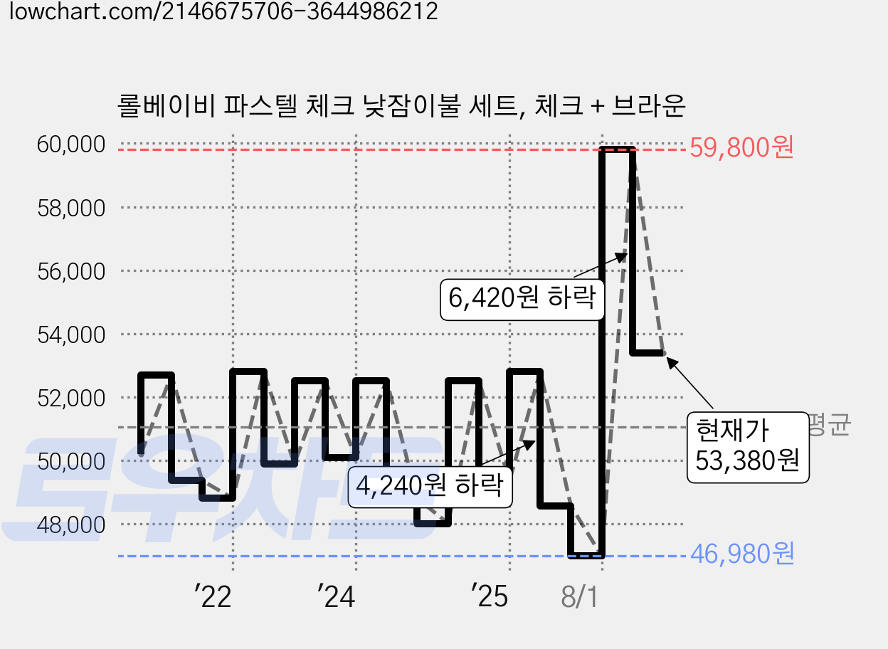 롤베이비 파스텔 체크 낮잠이불 세트, 체크 + 브라운 가격 변동 차트, 현재가 53,380원, 관측 최저가 42,240원
