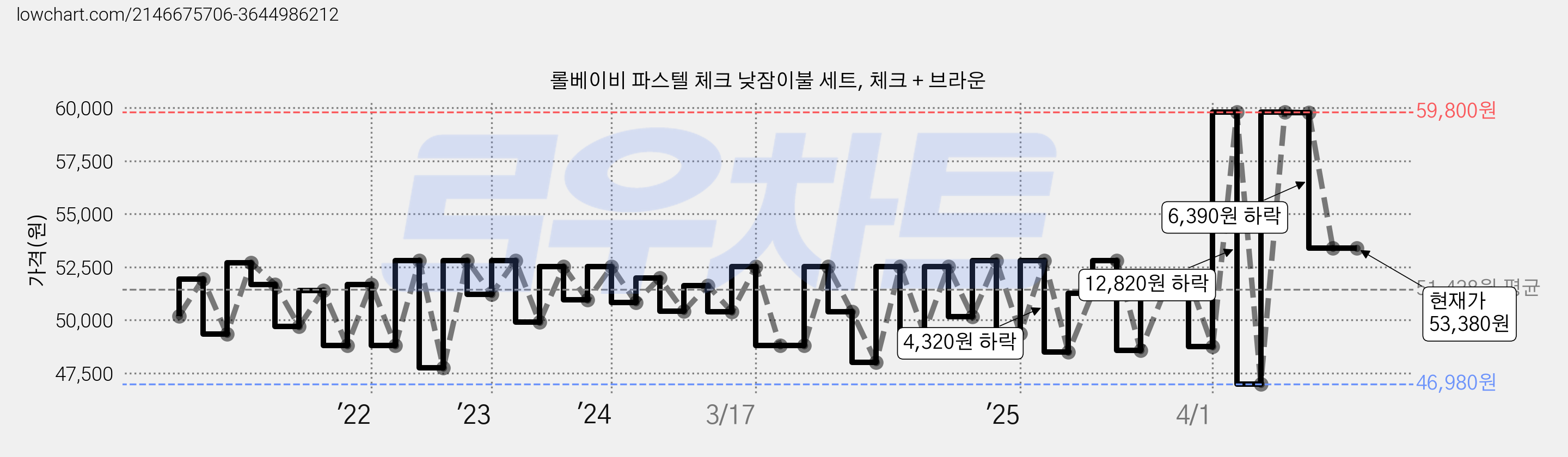 롤베이비 파스텔 체크 낮잠이불 세트, 체크 + 브라운 가격 변동 차트, 현재가 53,380원, 관측 최저가 42,240원