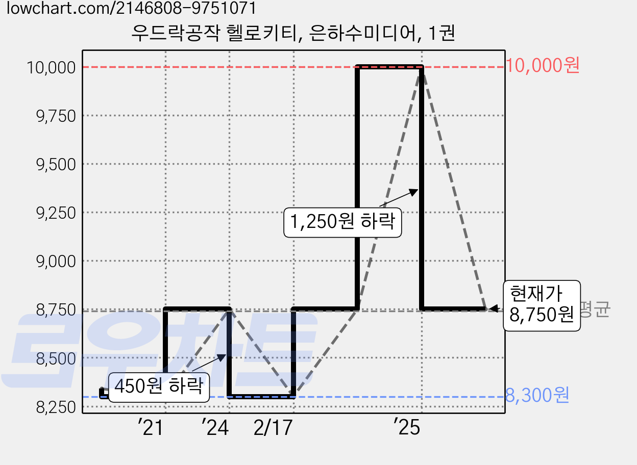 우드락공작 헬로키티, 은하수미디어, 1권 가격 변동 차트, 현재가 8,750원, 관측 최저가 8,300원