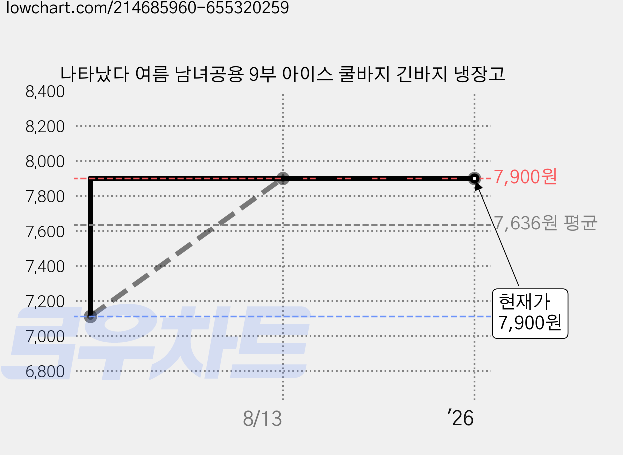나타났다 여름 남녀공용 9부 아이스 쿨바지 긴바지 냉장고 가격 변동 차트, 현재가 7,900원, 역대최저가