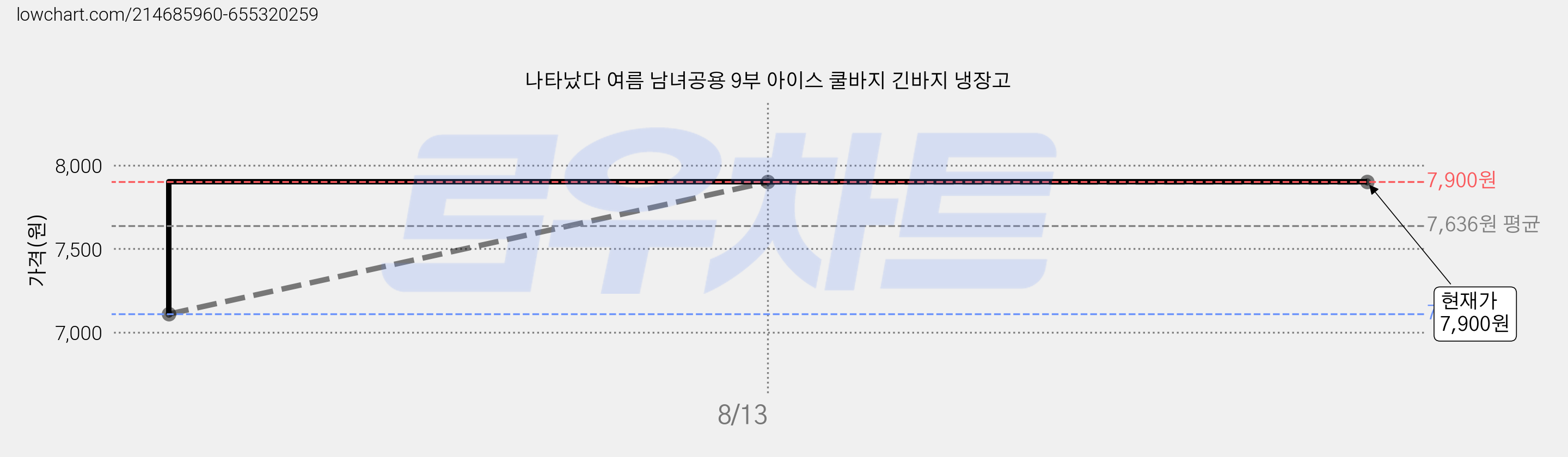 나타났다 여름 남녀공용 9부 아이스 쿨바지 긴바지 냉장고 가격 변동 차트, 현재가 7,900원, 역대최저가