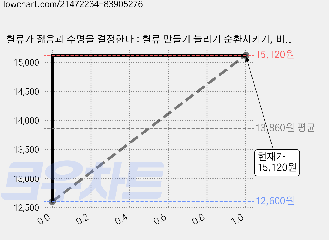 혈류가 젊음과 수명을 결정한다 : 혈류 만들기 늘리기 순환시키기, 비타북스, 호리에 아키요시 가격 변동 차트, 현재가 15,120원, 관측 최저가 12,600원
