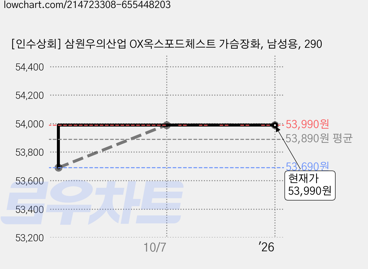 [인수상회] 삼원우의산업 OX옥스포드체스트 가슴장화, 남성용, 290 가격 변동 차트, 현재가 53,990원, 역대최저가