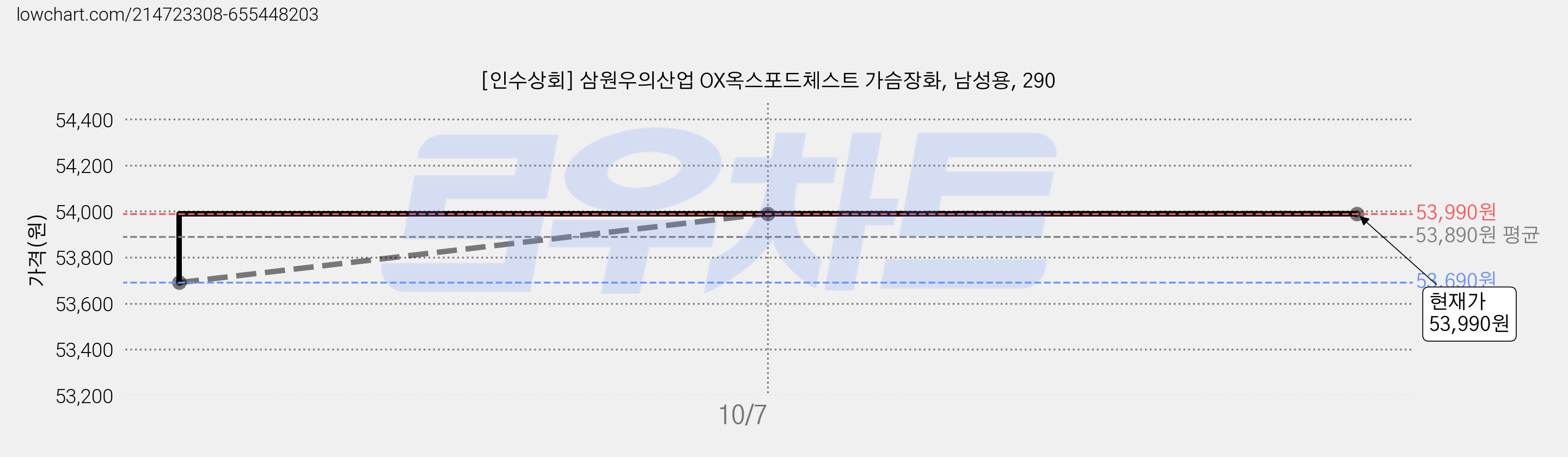 [인수상회] 삼원우의산업 OX옥스포드체스트 가슴장화, 남성용, 290 가격 변동 차트, 현재가 53,990원, 역대최저가