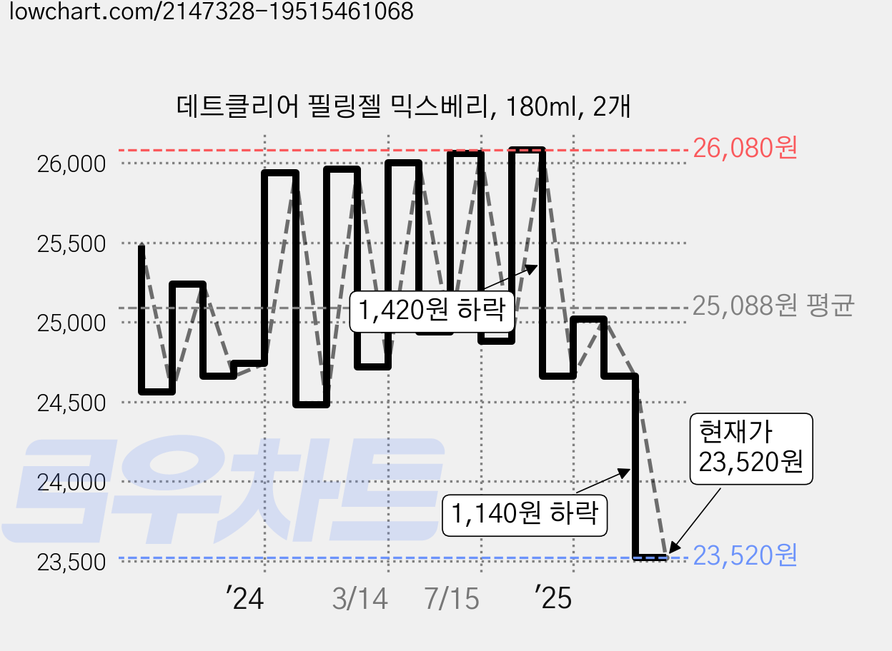 데트클리어 필링젤 믹스베리, 180ml, 2개 가격 변동 차트, 현재가 23,520원, 관측 최저가 23,080원