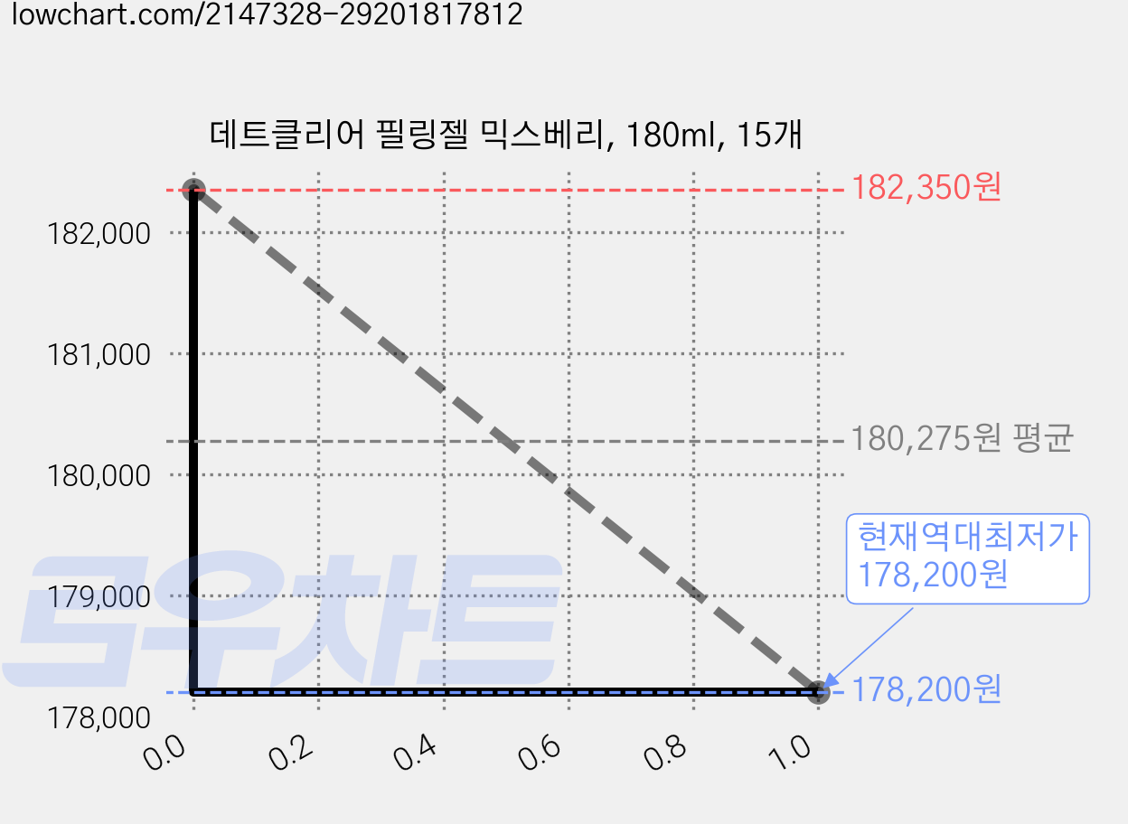 데트클리어 필링젤 믹스베리, 180ml, 15개 가격 변동 차트, 현재가 178,200원, 역대최저가
