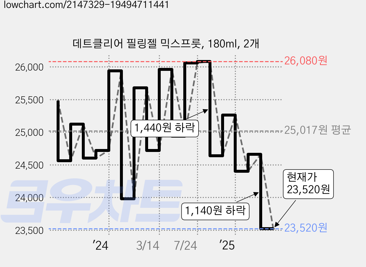 데트클리어 필링젤 믹스프룻, 180ml, 2개 가격 변동 차트, 현재가 23,520원, 관측 최저가 23,080원