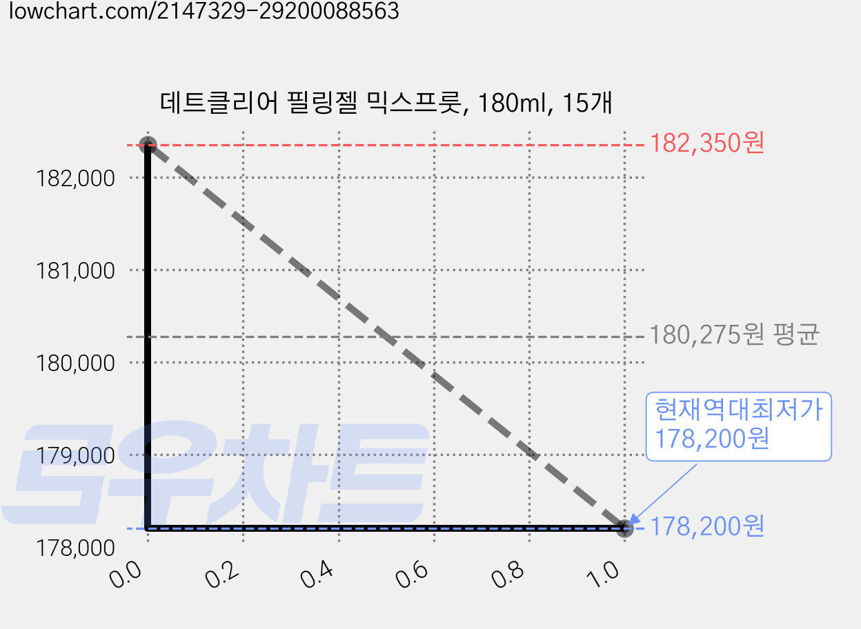 데트클리어 필링젤 믹스프룻, 180ml, 15개 가격 변동 차트, 현재가 178,200원, 역대최저가