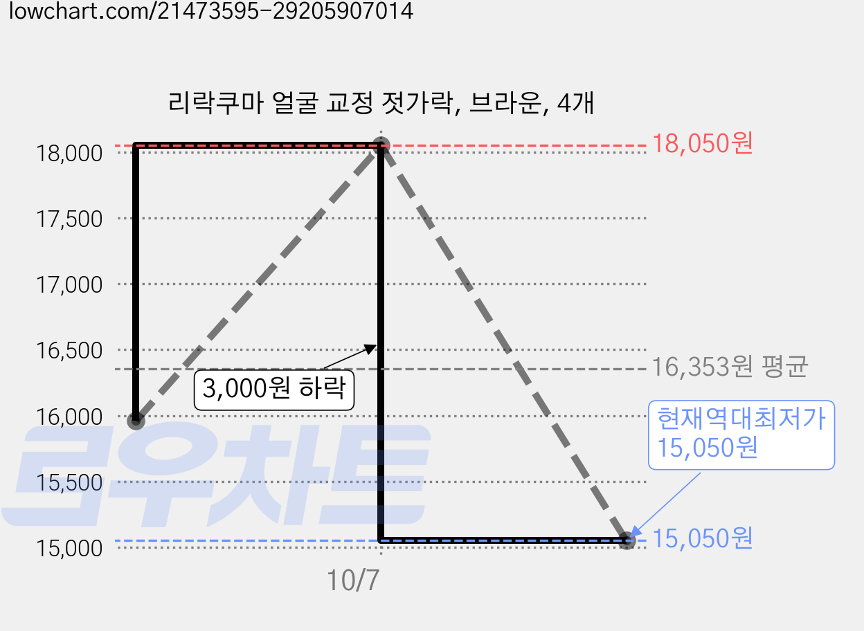 리락쿠마 얼굴 교정 젓가락, 브라운, 4개 가격 변동 차트, 현재가 15,050원, 역대최저가