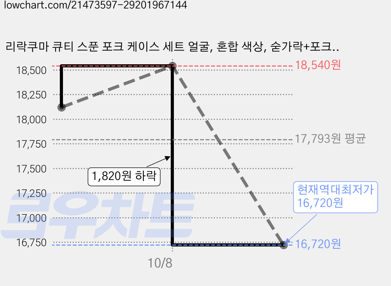 리락쿠마 큐티 스푼 포크 케이스 세트 얼굴, 혼합 색상, 숟가락+포크+케이스, 3개 가격 변동 차트, 현재가 16,720원, 역대최저가