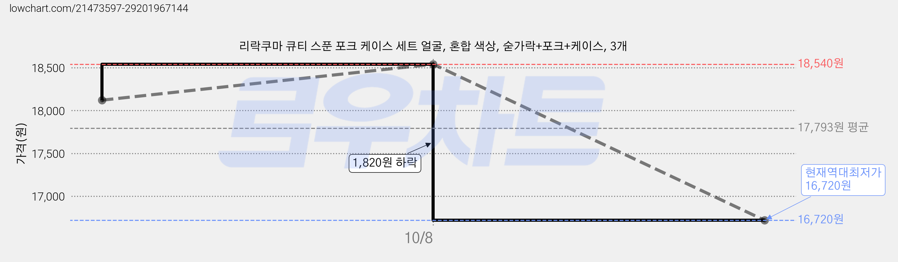리락쿠마 큐티 스푼 포크 케이스 세트 얼굴, 혼합 색상, 숟가락+포크+케이스, 3개 가격 변동 차트, 현재가 16,720원, 역대최저가