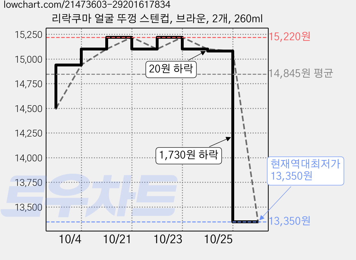 리락쿠마 얼굴 뚜껑 스텐컵, 브라운, 2개, 260ml 가격 변동 차트, 현재가 13,350원, 역대최저가